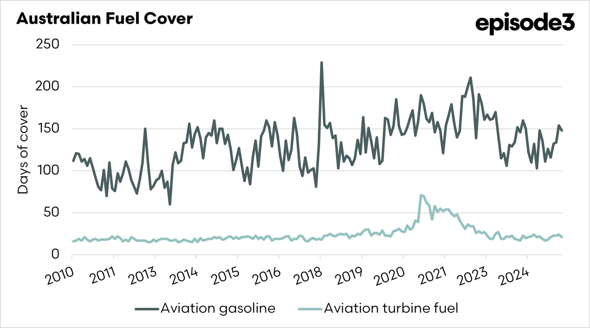The Australian government allocates $1.1 billion to support the biofuels industry.  

If we grow our biofuels industry, the grains industry will massively benefit.

Here is the cover that we have in Australia for aviation fuel. <a href="/GrainStats/">GrainStats 🌾</a>