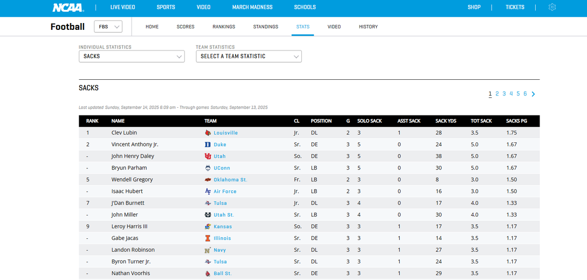 Three guys ranked in the top 10 nationally in sacks so far this season happen to be on OSU and TU's rosters as they face off this Friday in the Turnpike Classic.
Cowboy Wendell Gregory has 3 sacks and sits at 5th on the list
Golden Hurricane Burnett and Turner Jr at 7 and T9