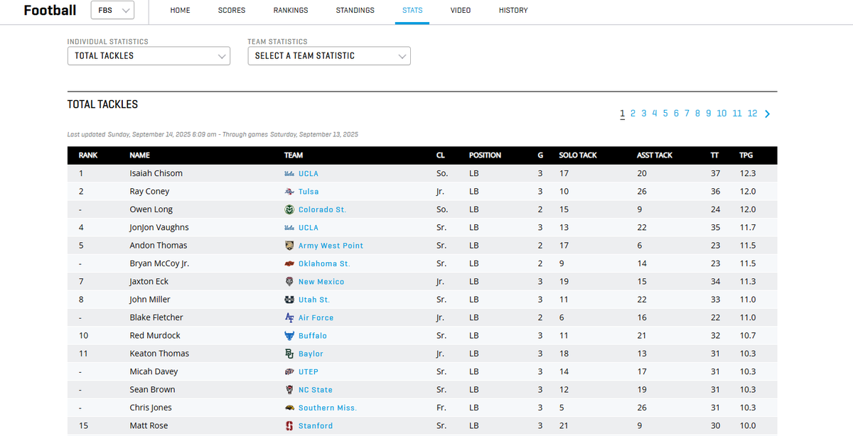 <a href="/TulsaFootball/">Tulsa Football</a>'s Ray Coney ranks second nationally in total tackles this season with 36 which is 12 tackles per game... expect that number to just keep rising #ReignCane
