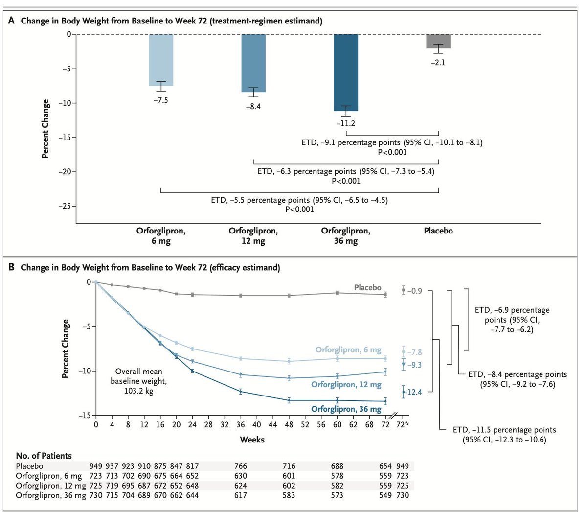 Big randomized trial of a GLP- pill (vs placebo) achieves significant weight loss
nejm.org/doi/full/10.10… <a href="/NEJM/">NEJM</a>