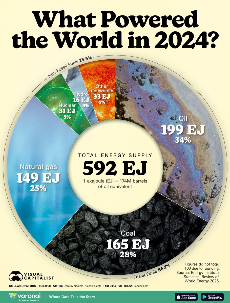 Trillions of dollars have been flooding the coffers of global financiers from an industry built on lies &amp; distorted science. Yet we see that the world still almost entirely relies on coal, oil &amp; gas - not junk science.  Oil was the largest single source at 34% then coal at 28% &amp;
