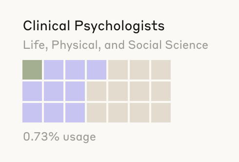 very niche anthropic report post but who are the clinical psychologists who are mostly automating their role?? (represented by green block!!)