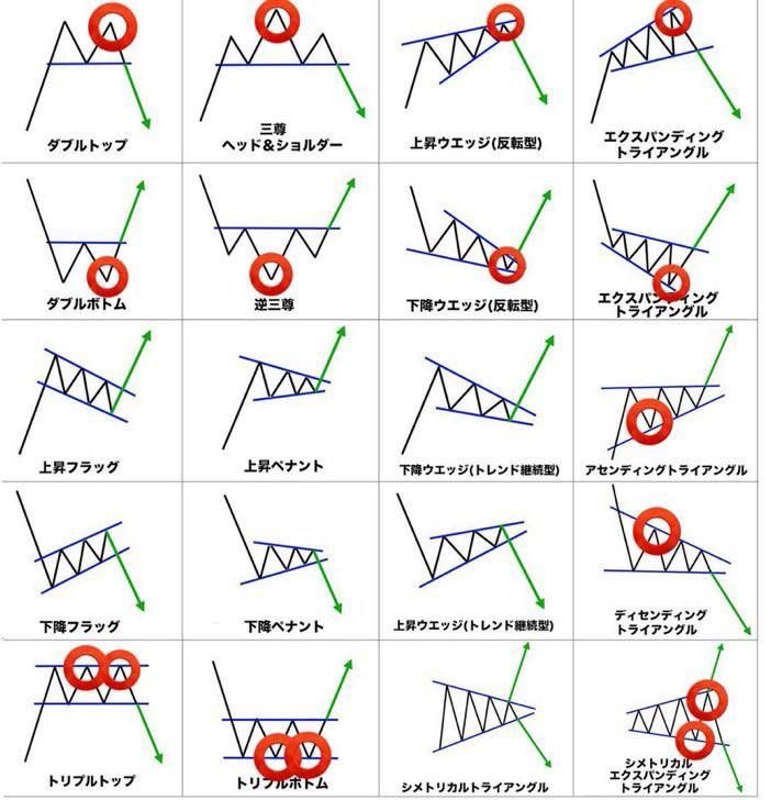おはよう

よく出没するチャートパターンだから
絶対覚えろよ。

これさえ覚えとけば
ちゃんと分析できるはず。