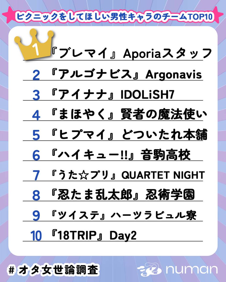 ピクニックをしてほしい男性キャラのチームTOP10🎉

🥇1位『ブレマイ』Aporia
🥈2位『アルゴナビス』Argonavis
🥉3位『アイナナ』IDOLiSH7

4位以下も注目❗
numan.tokyo/n/n08be4534547f

「Aporiaスタッフは料理が上手な人も味覚がバグっている人も複数いるので、持ち寄りお弁当の中身が気になる」