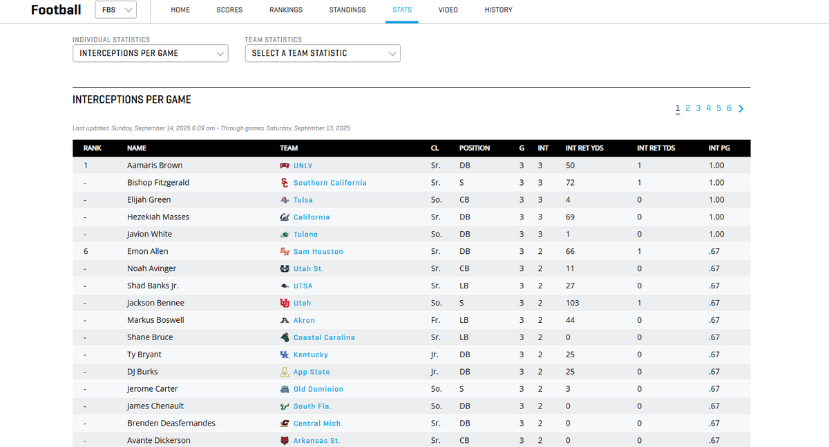 <a href="/TulsaFootball/">Tulsa Football</a>'s Elijah Green at the top of the ranks in interceptions per game. Green had two against Navy this past Sunday and one in the season opener against ACU #ReignCane