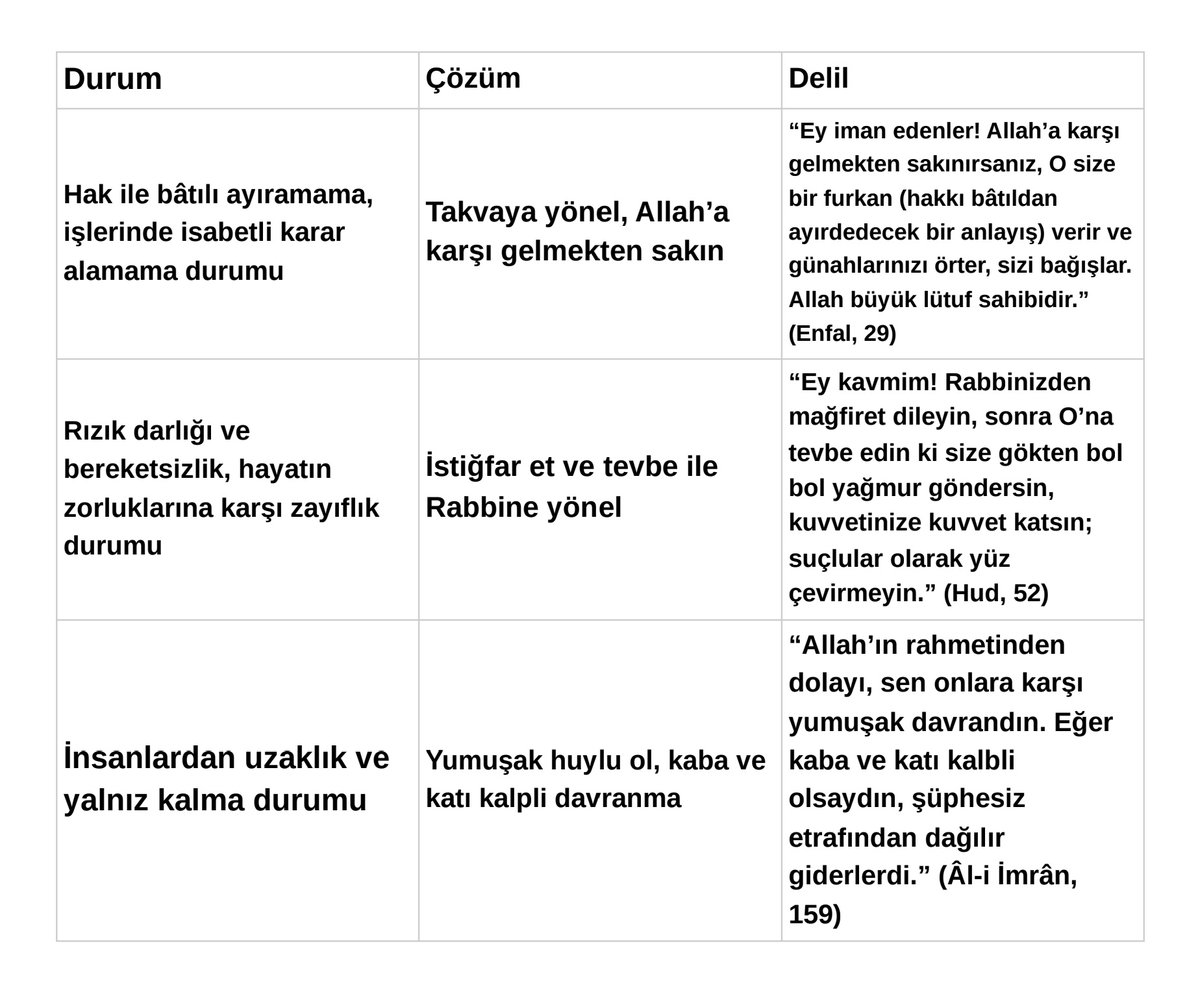 🔏Üç Ayet    ➡️ Üç Problem     🗝Üç Çözüm    📖 Üç Delil          (Tablo 2)
