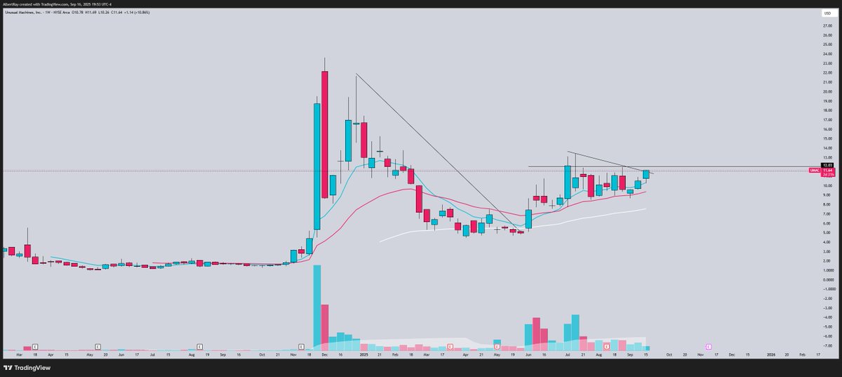 SRxTrades's tweet image. Drone stocks

This theme is heating back up again and it looks like the next big theme to explode

The leaders are setting up in massive weekly bases

My favorites👇

$UMAC
$RCAT
$AHER
$KTOS