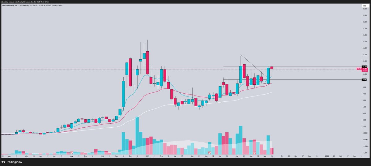 SRxTrades's tweet image. Drone stocks

This theme is heating back up again and it looks like the next big theme to explode

The leaders are setting up in massive weekly bases

My favorites👇

$UMAC
$RCAT
$AHER
$KTOS