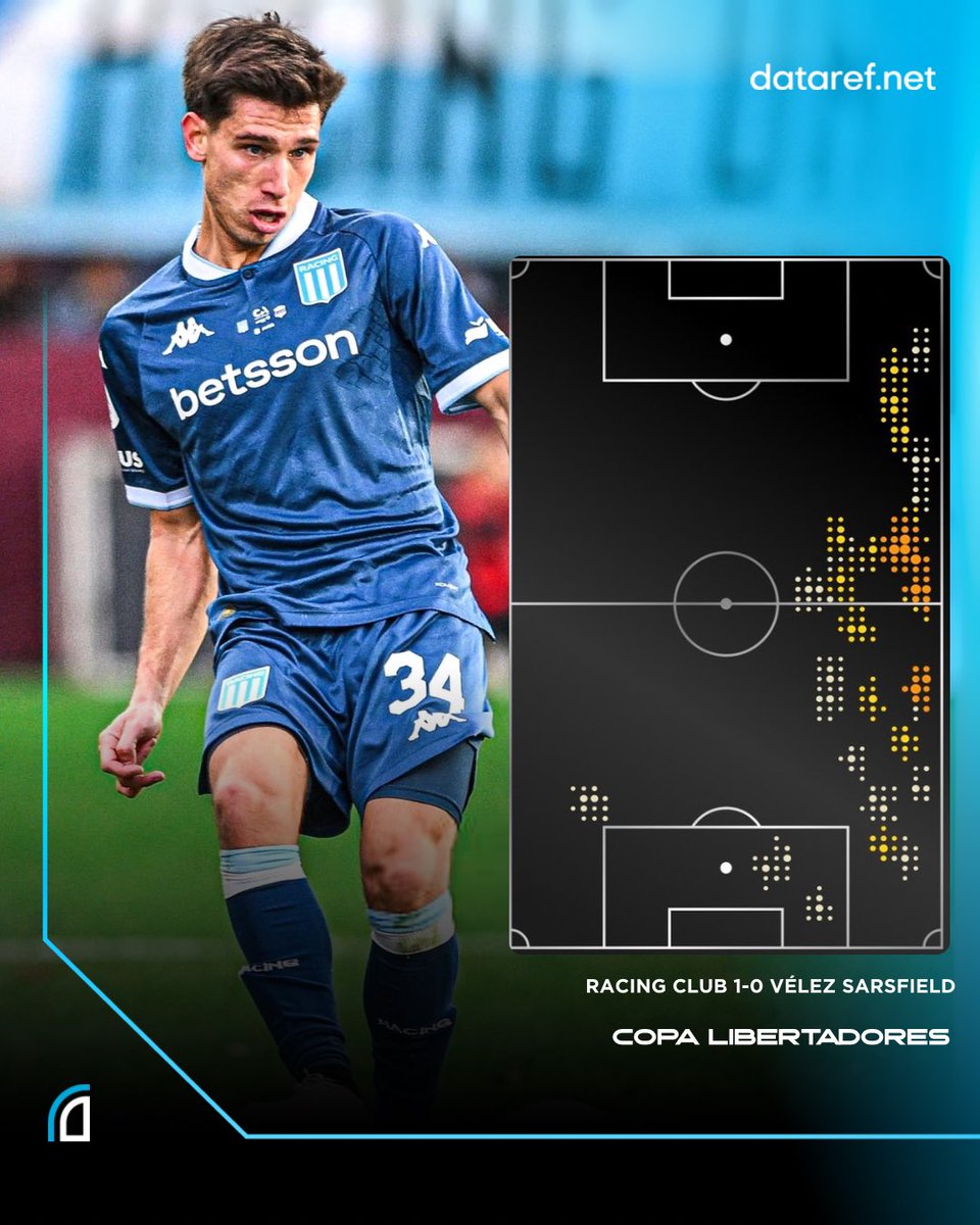 dataref_ar's tweet photo. 🔵🔥 El partido de FACUNDO MURA en la victoria de Racing ante Vélez:

◉ ASISTENCIA.
◉ 1° en quites (3).
◉ 8/10 en duelos ganados.
◉ 7 despejes.

🌐 Todos los registros EN VIVO en https://t.co/plWsHGvfog https://t.co/QlGHYnUmSO