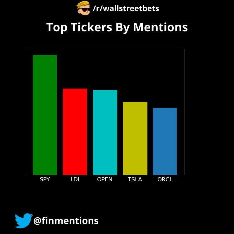 Following were the Top 5 tickers mentioned on /r/wallstreetbets in the last 24 hours: $SPY, $LDI, $OPEN, $TSLA, $ORCL
The data was fetched at 17/09/2025 00:00:11 AM UTC
#wallstreetbets #StockMarket #Investing, #WallStreet #StockPicks #Stocks #Trading
#SPY,#LDI,#OPEN,#TSLA,#ORCL