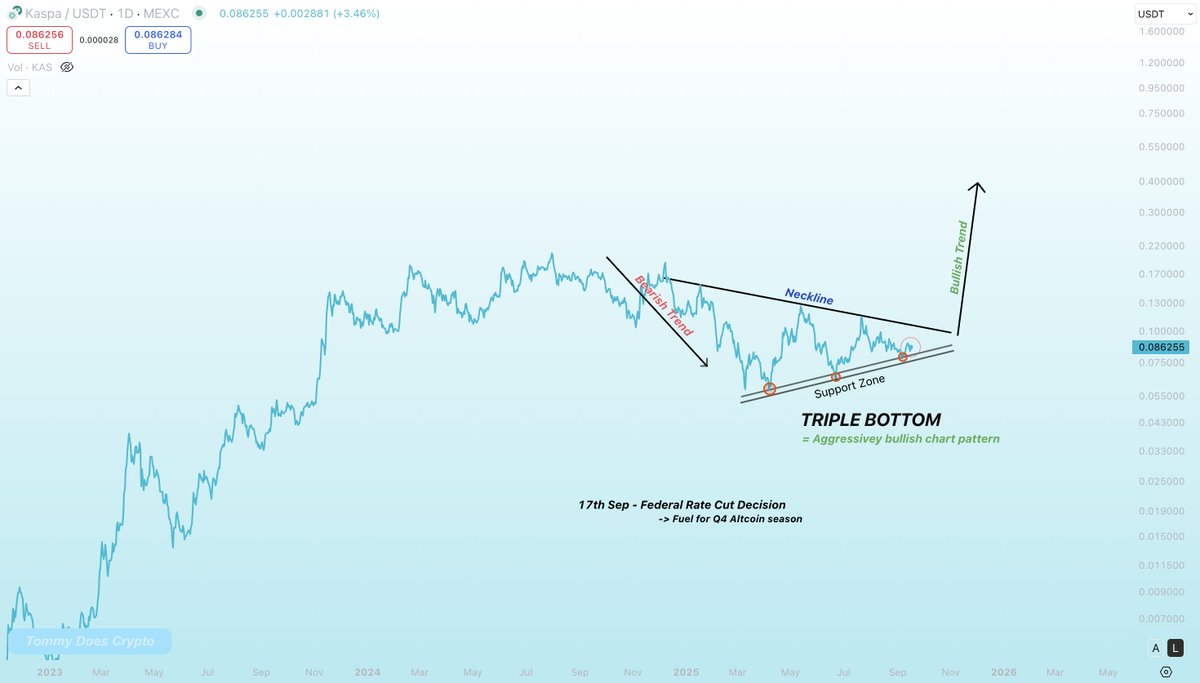 Not a bad way to be entering in to a Federal Rate Cut... $KAS
