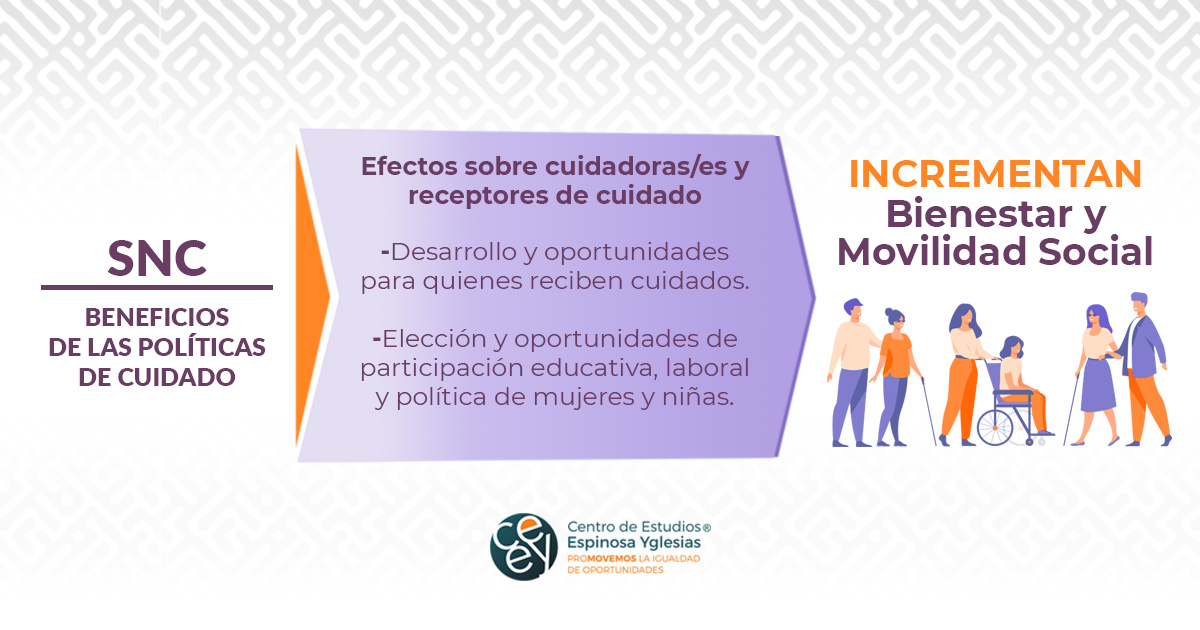 ¿Cómo el Sistema Nacional de Cuidados beneficia la movilidad social de las mujeres?

-Reconocimiento laboral 
-Mayor participación laboral 
-Bienestar para quienes requieren cuidados
-Menor violencia familiar y de género

Conoce más en el Informe de Cuidados y Movilidad Social