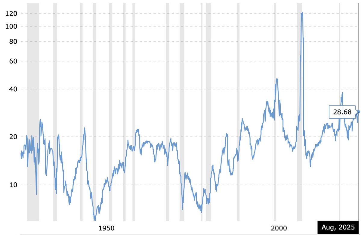PUMP FUN made $8.5 Million in revenue today

annualized that's $3.1B

That puts $PUMP at a P/E ratio of 0.87

The S&amp;P500 has never traded below a P/E of 7

The S&amp;P500 currently trades at a P/E of 27 which would mean that fair value for $PUMP is $0.22

Historically undervalued🫡