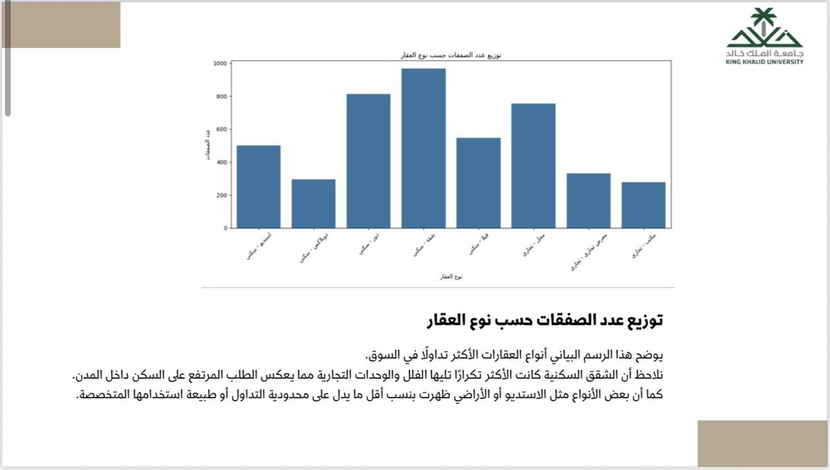 BBdallh49238's tweet photo. الرسم مبني على بيانات حقيقية يوضح أكثر العقارات تداولًا في السوق ونلاحظ أن الشقق السكنية تتصدر، تليها الفلل ثم الوحدات التجارية، ما يعكس ارتفاع الطلب على السكن داخل المدن.
بينما الاستديوهات والأراضي ظهرت بنسبة أقل بسبب محدودية التداول أو طبيعة الاستخدام
#تحليل_البيانات 
#العقارية https://t.co/ACUuwdhO8m