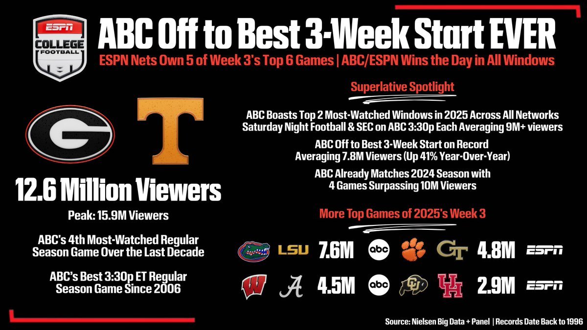 Georgia vs Tennessee peaked at 15.9M viewers. ABC's best 3:30pm regular season viewership since 2006.

CBS gave this up for USC at Purdue.