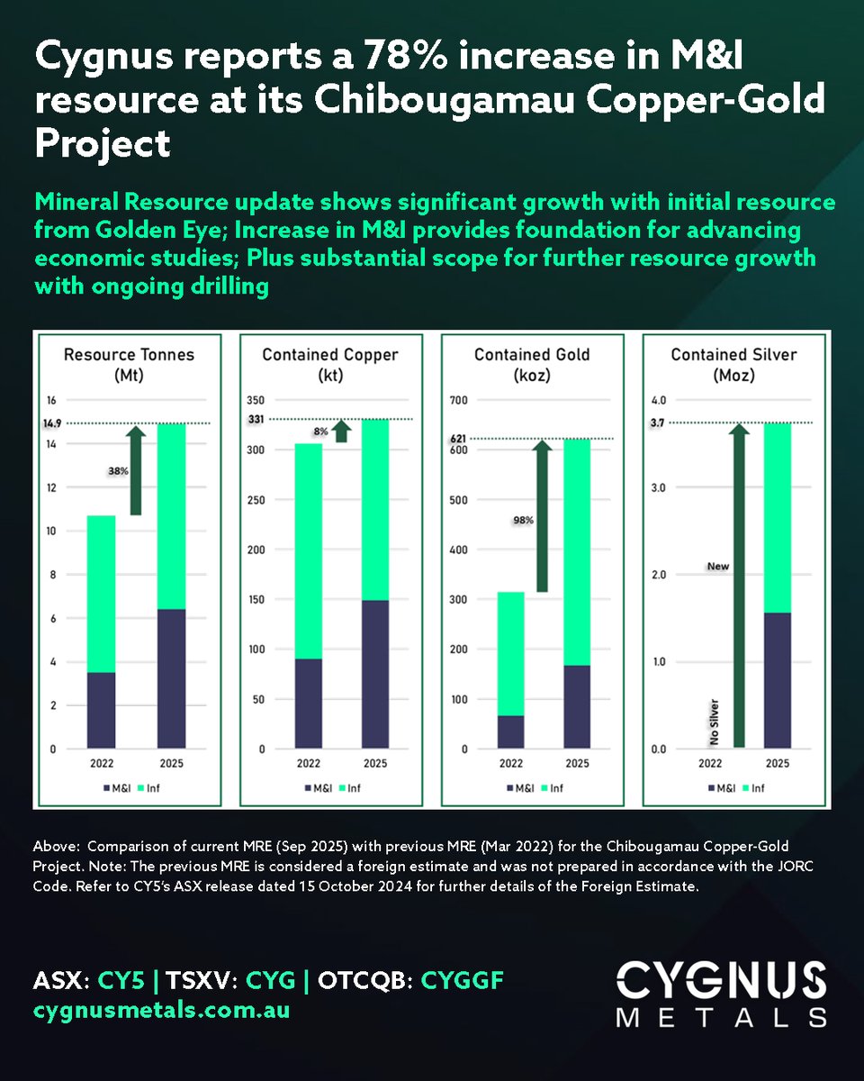 CygnusMetals's tweet image. Today we have delivered on strategy and we&apos;re pleased to announce a MRE update for our Chibougamau Copper-Gold Project in Quebec, comprised of: 

✅ 6.4 Mt at 3.0% CuEq (2.3% Cu, 0.8 g/t Au, 7.6 g/t Ag) for 193 kt CuEq (149 kt Cu, 167 koz Au, and 1.6 Moz Ag) or 4.3 g/t AuEq for…