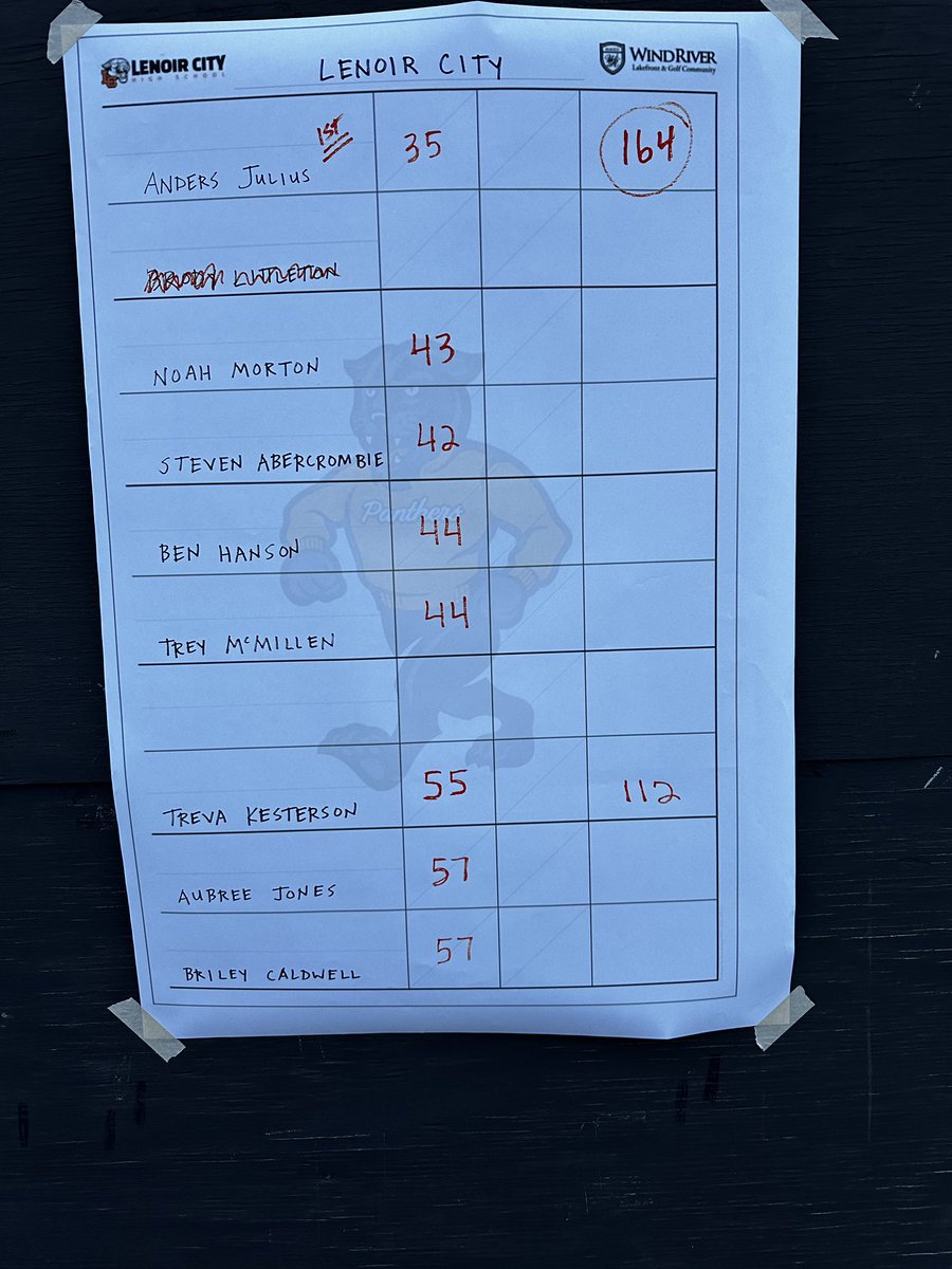 WBHSGovs's tweet photo. Golf results from WindRiver ⛳️ 

Girls win with an 86 team total! https://t.co/jG96HcabtB