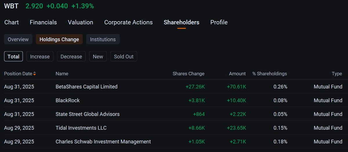 Mayoandham's tweet image. Top investors believe in $WBT #ReRAM technology! 
Look at recent investments #BlackRock