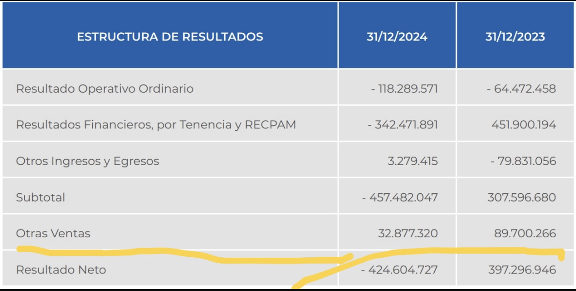Lo peor es que en 2023 tenía resultados positivos y ahora pierde. Por lo que la venta va a ser todavía peor
Para el largo plazo del país.