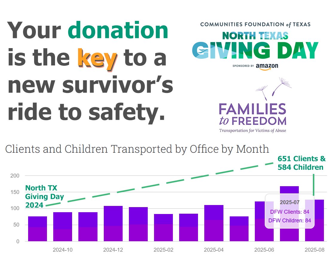 Wish4Freedom's tweet photo. In 12 months we used donations to transport over 650 victims &amp; their children. We believe donors deserve to know exactly how donations are used. See more stats at https://t.co/MG6MrnAl5x
#NorthTexasGivingDay 
Make a gift: https://t.co/QsGeybmgtz https://t.co/G7QdNFrdjd