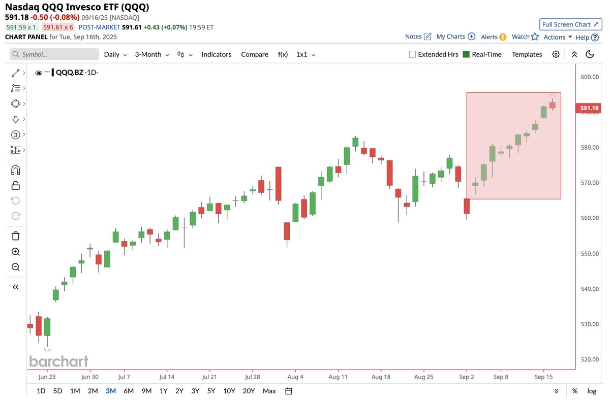 🔵BARCHART: "Si interrompe la striscia vincente di nove giorni del Nasdaq $QQQ"