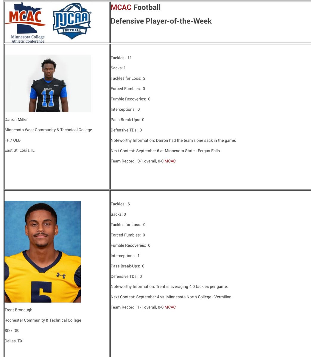 Jobs not finished…🙏🏾 <a href="/RCTC_FB/">RCTC Football</a> <a href="/RCTCAthletics/">RCTC Yellowjackets</a> @rctc <a href="/TerrenceIsaac1/">Coach Isaac SR.</a> 

1 Interception 
1 PBU
6 Tackles 
Averaging 4.0 Tackles Per game