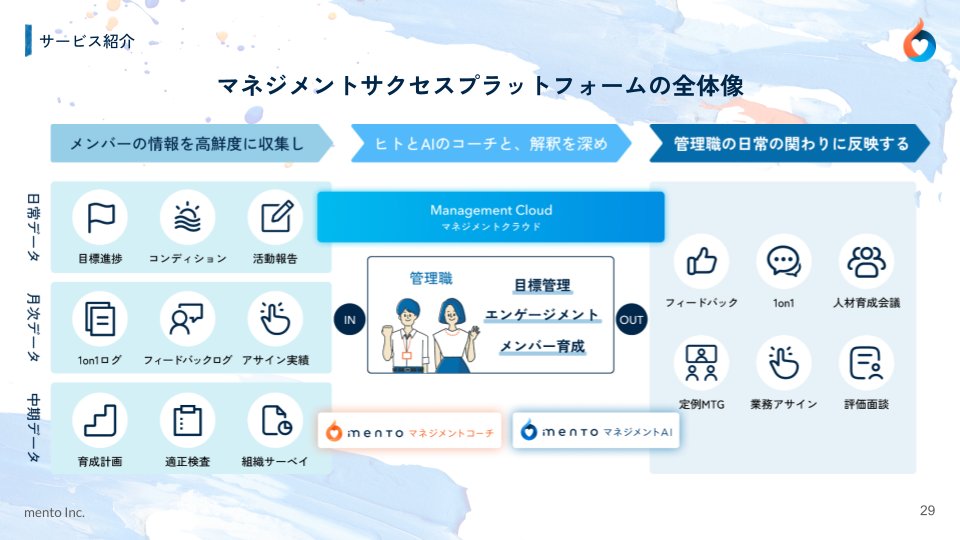 組織力を高める上で、物理的に負担の大きいマネージャーの能力改善アプローチだけでは効果が限定的。AIの支援によりメンバーも含めたチーム全体の自立駆動力を高めることが「mentoマネジメントAI」の提供価値です。