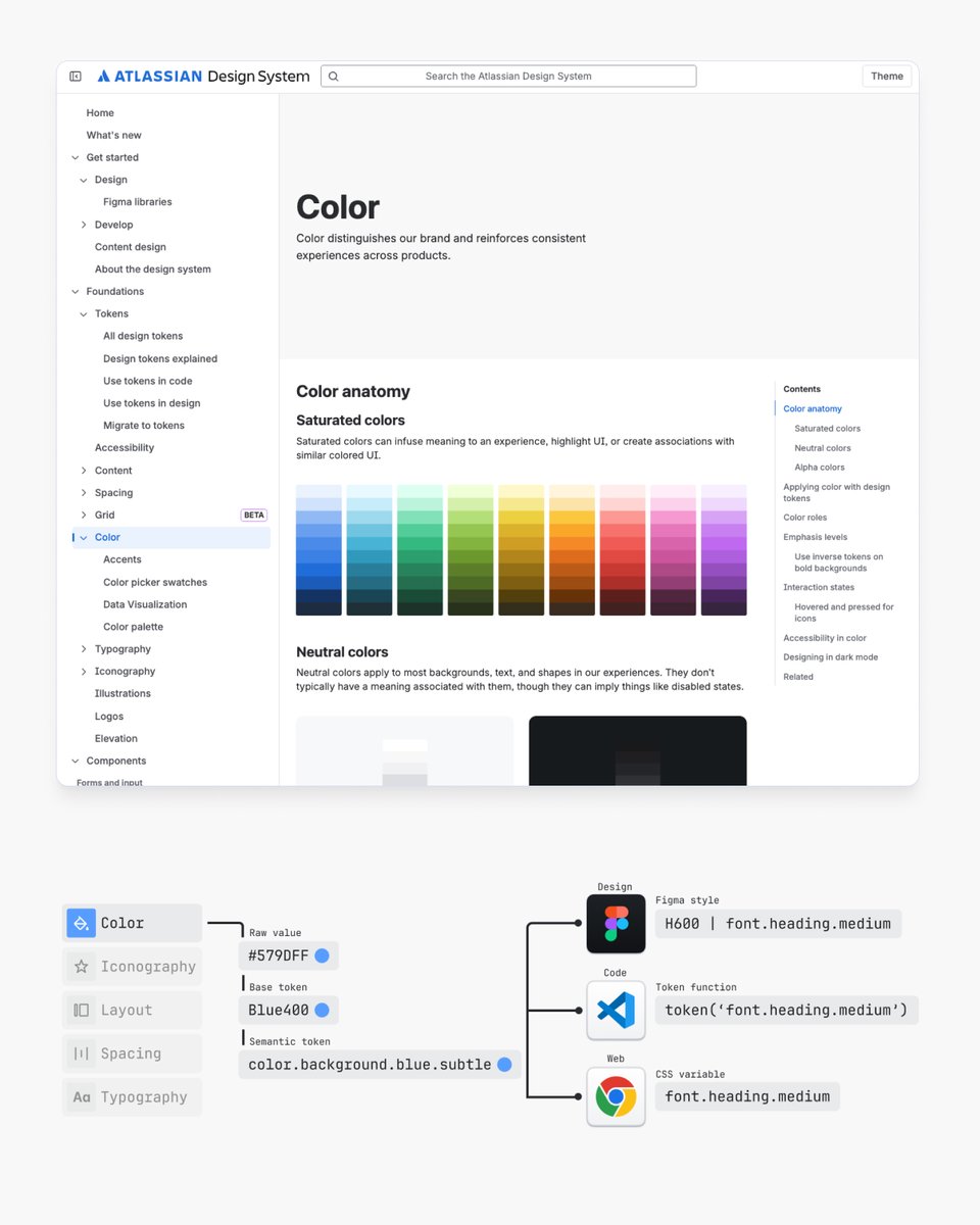 AdhamDannaway's tweet image. 📌 I'm obsessed with design systems and have studied hundreds of them.
Here are the key things I've learned from analysing top design systems around the world including:
✅ IBM’s Carbon
✅ Atlassian
✅ Adobe’s Spectrum
✅ Google’s Material Design
✅ Shopify’s Polaris
✅…