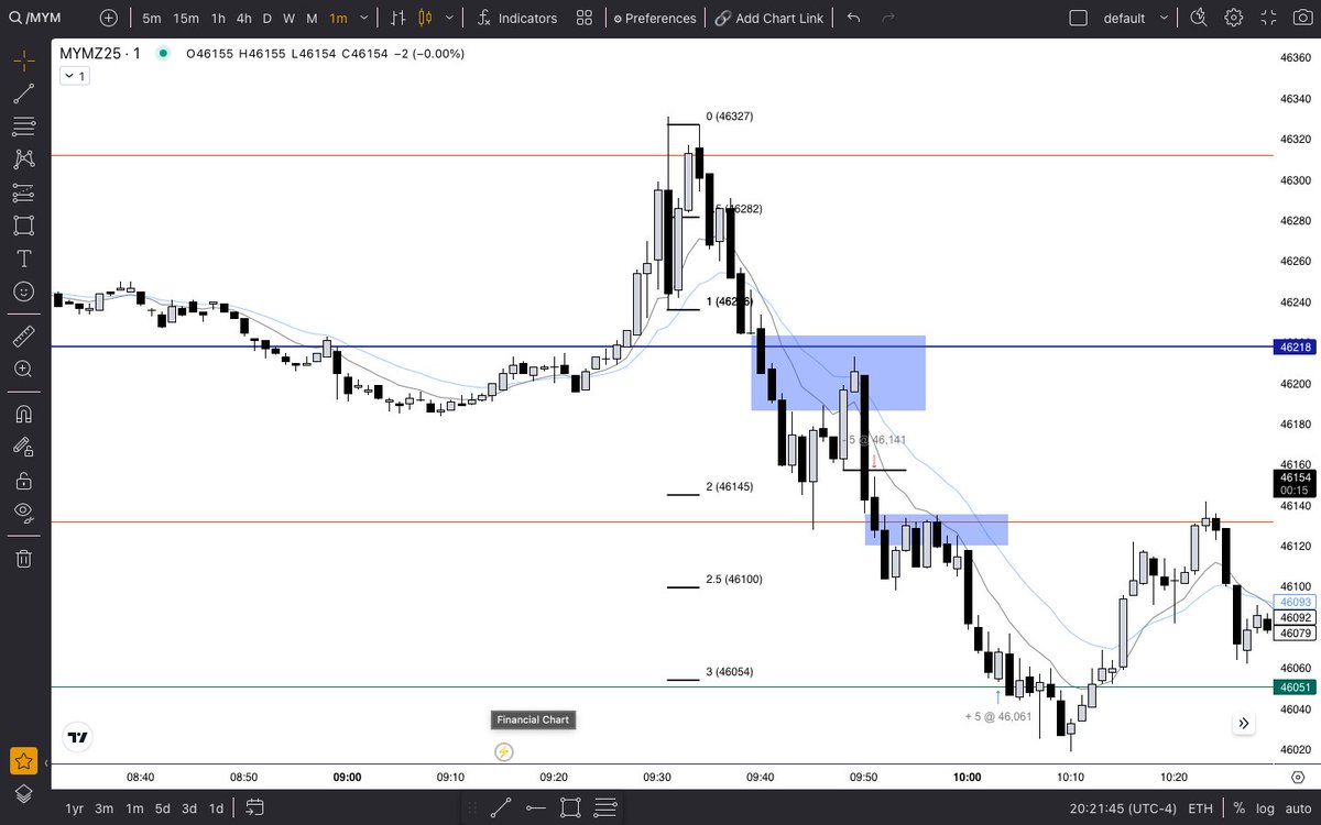 $MYM ny am shorts respected me today.