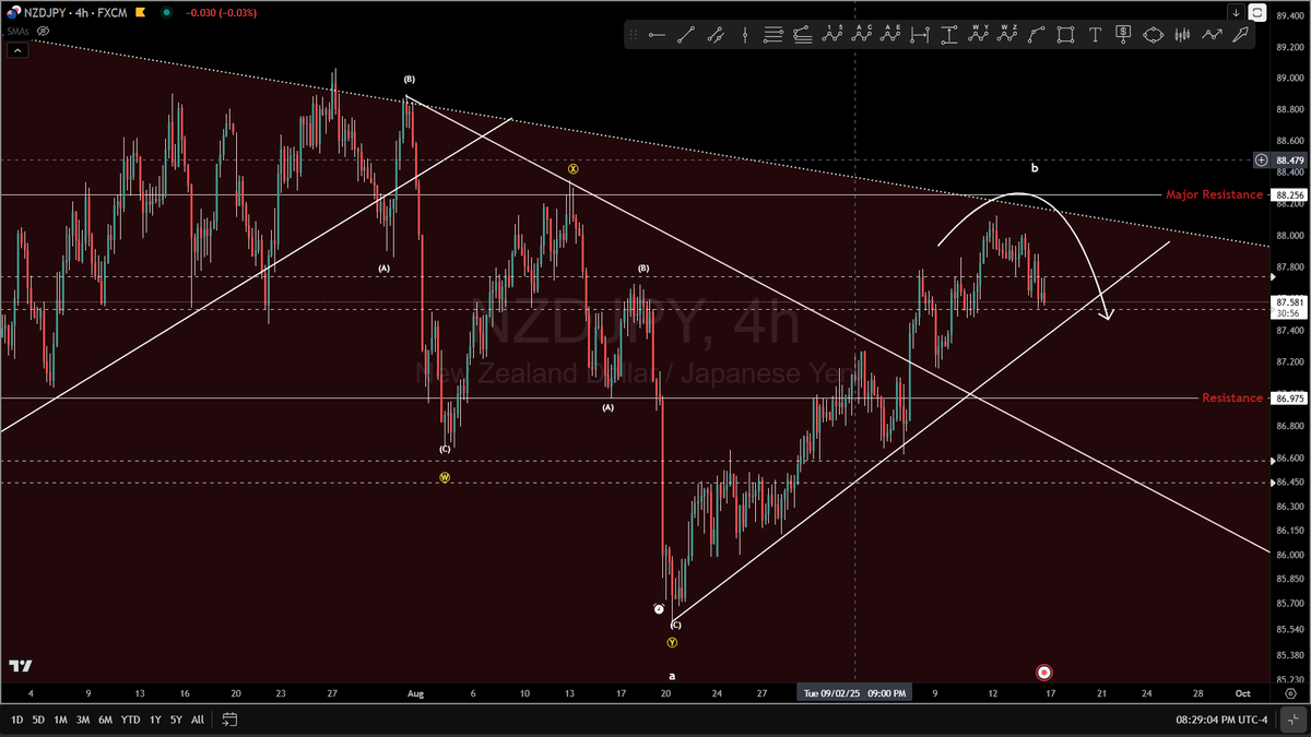BigPipN's tweet image. #NZDJPY