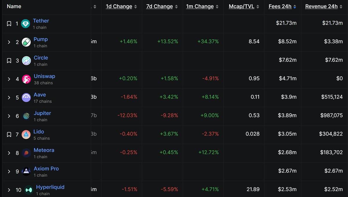 $PUMP did 8,5m in fees in the last 24h, and flipped circle 😮😮😮😮

<a href="/a1lon9/">alon</a> wtf you did