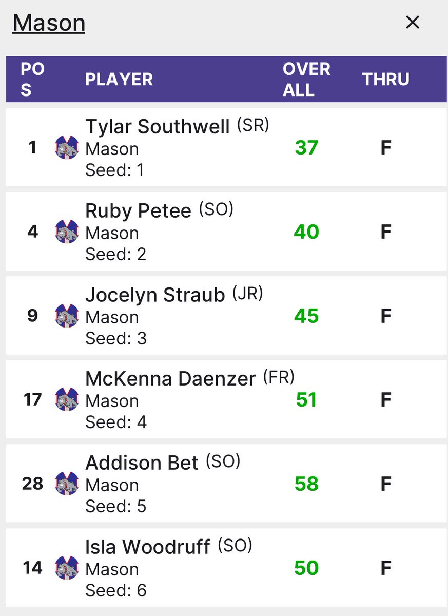 MVG finishes 2nd at the Haslett Jamboree held at Meridian Sun. Bulldogs were led by Southwell, Petee, Straub, and Woodruff. Mason plays next at the CAAC Open on Monday 9/22