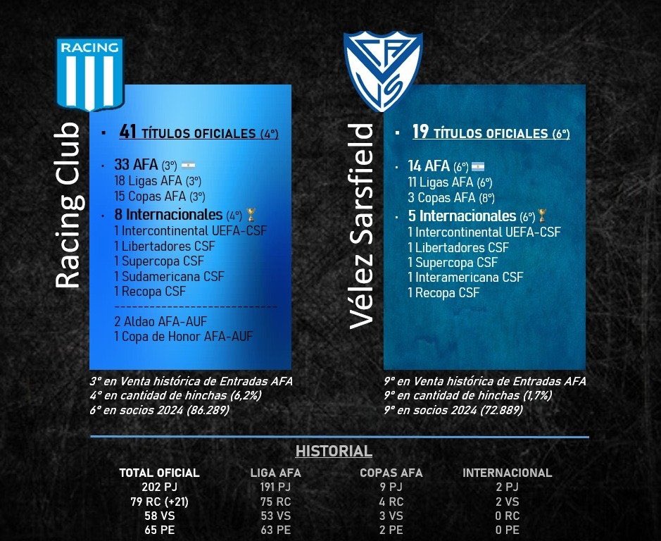 #Racing 🇦🇷 derrotó 1-0 a #Velez 🇦🇷 como visitante en la ida de los 4tos de Final de la Copa <a href="/Libertadores/">CONMEBOL Libertadores</a> y estiró a +22PG la diferencia en el historial entre ambos.

¡Se viene un gran duelo en el Cilindro para definir quién será Semifinalista!

📷Datos previos al último partido.