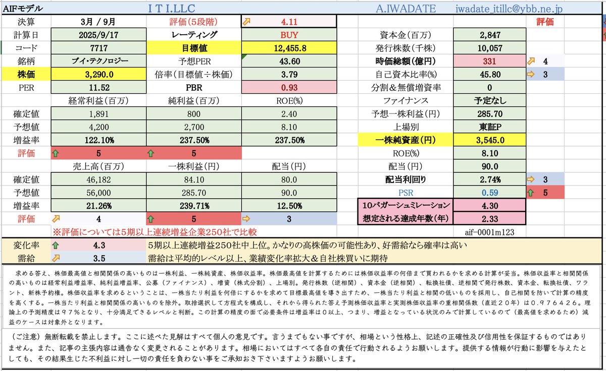 ７７１７　Vテク　３２８０円
増額ですね。割安修正大相場入り。