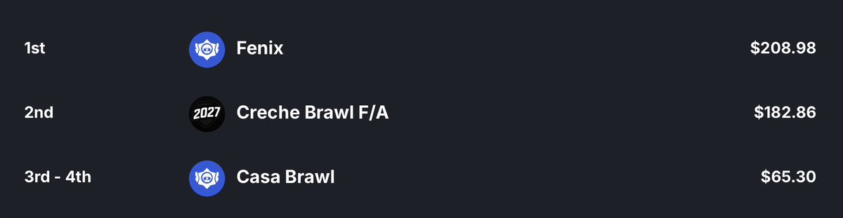 ￼ BPS Fast Tournaments SA #58
🥈 <a href="/_Yichy/">Yichy</a> <a href="/tilodemertilo/">tilodemertilo</a> <a href="/BielzBS/">Bielz</a> 
💰 +$182

2x1 A7/LOUD
2x0 Casa brawl 
1x2 fênix 

ggs <a href="/Cauebr_Bs/">CAUEBR</a>