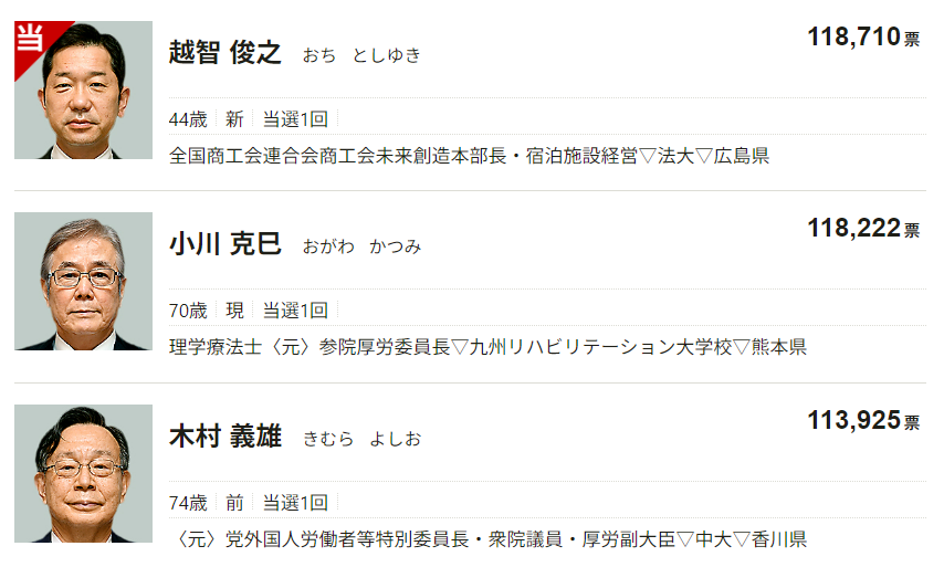 kosakaeiji's tweet image. パチンコ業界による戦後最大規模の選挙買収事件！その中心人物が繰り上げ当選の可能性！

★連座制の適用で候補者本人への処罰・繰り上げ当選の道を絶つこと

★買収された多数の者への処罰

★自民党が参議院候補者リストから除名し削除すること

が最低限不可欠です。…
