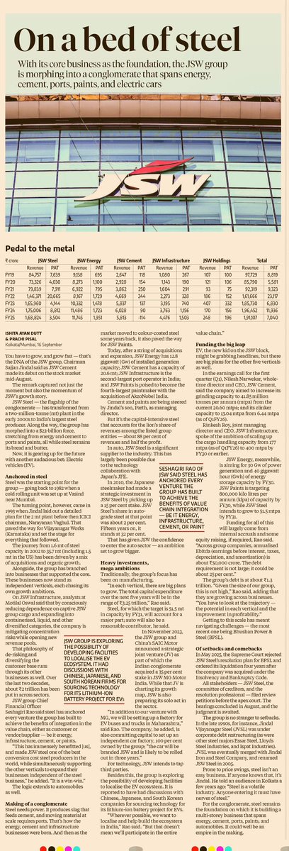 From 1.6 mt steel to a $23 bn conglomerate 💪
Energy ⚡ | Cement 🏗️ | Ports ⚓ | Paints 🎨 | EVs 🚗
JSW Group’s ₹3.25 trn capex aims for 51.5 mt steel, 30 GW power, 400 mtpa ports, 41.85 mtpa cement by FY30-31. #JSW
business-standard.com/companies/news…
