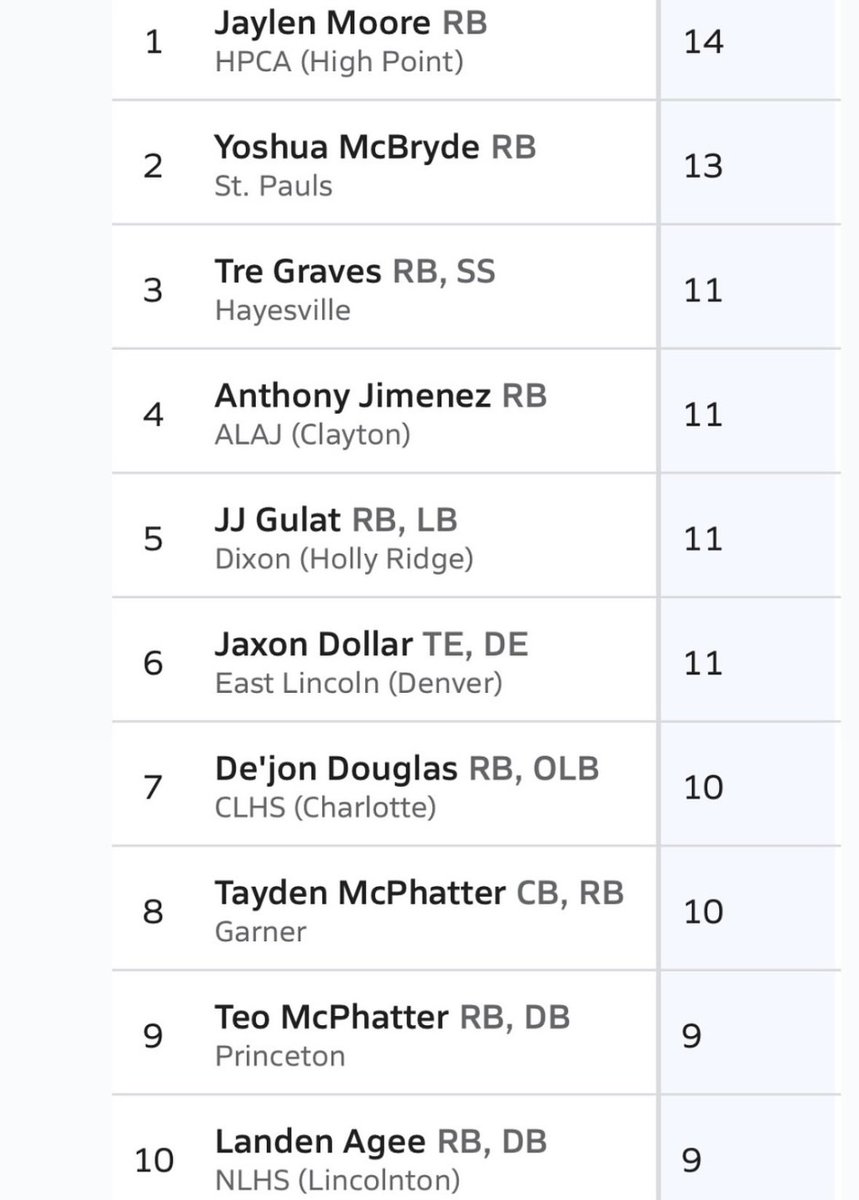 #4 in state 🙌
<a href="/ALAJohnstonFB/">ALAJOHNSTONFOOTBALL</a> <a href="/CoachNBlackburn/">Nate Blackburn</a> <a href="/CoachC_ALALine/">Keith Connolly</a> <a href="/gobigrecruiting/">Go Big Recruiting</a> <a href="/FB_KnoxCollege/">Knox College Football</a> <a href="/CoachDomParello/">Dom Parello ‘19</a> <a href="/NCWesleyanFB/">NC Wesleyan Football</a> <a href="/CoachUlassin/">Nick Ulassin</a>