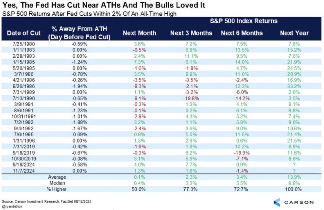 🔵BARCHART: "Fed e Tassi d'Interesse: S&P 500 in Rialzo per 20 Volte su 20"