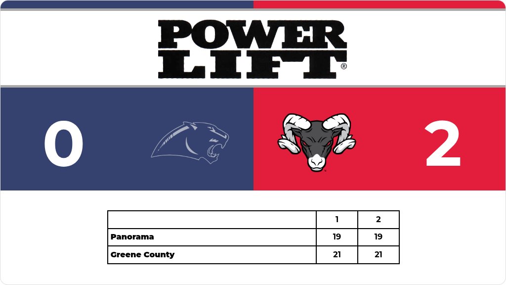 Greene County Rams (@greenecntyrams) on Twitter photo Volleyball (Varsity) Score Posted - Greene County Rams defeat Panorama Panthers 2-0 (21-19, 21-19). gobound.com/ia/ighsau/vb/2… Volleyball (Varsity) Score Posted - Greene County Rams defeat Panorama Panthers 2-0 (21-19, 21-19). gobound.com/ia/ighsau/vb/2…