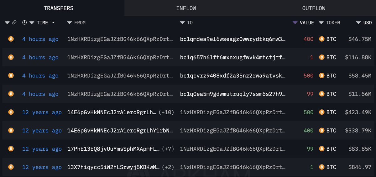 lookonchain's tweet image. A whale transferred all 1,000 $BTC($116.88M) to new wallets after 12 years of dormancy.

The whale received 1,000 $BTC($847K at the time) 12 years ago, when the price of $BTC was $847.

intel.arkm.com/explorer/addre…