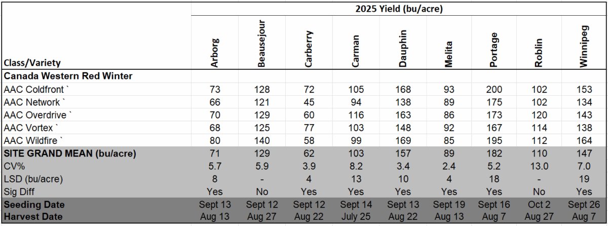 New Manitoba winter wheat table (McVet trials). Second table is individual site data. AAC Coldfront at Portage - 200 bu/ac! Starting to sound like corn yields!  🤩. <a href="/SeCan/">SeCan</a>