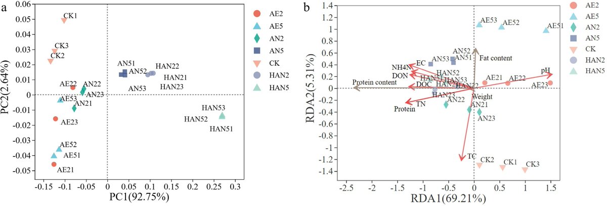 #CAS #InsectProtein #AgTech
High-temp anaerobic fermentation of pig manure maximizes BSFL performance: higher growth, protein yield &amp; waste conversion. A scalable pathway to sustainable protein feed.
<a href="/MaximumAcademic/">Maximum Academic</a>
Details: maxapress.com/article/doi/10…