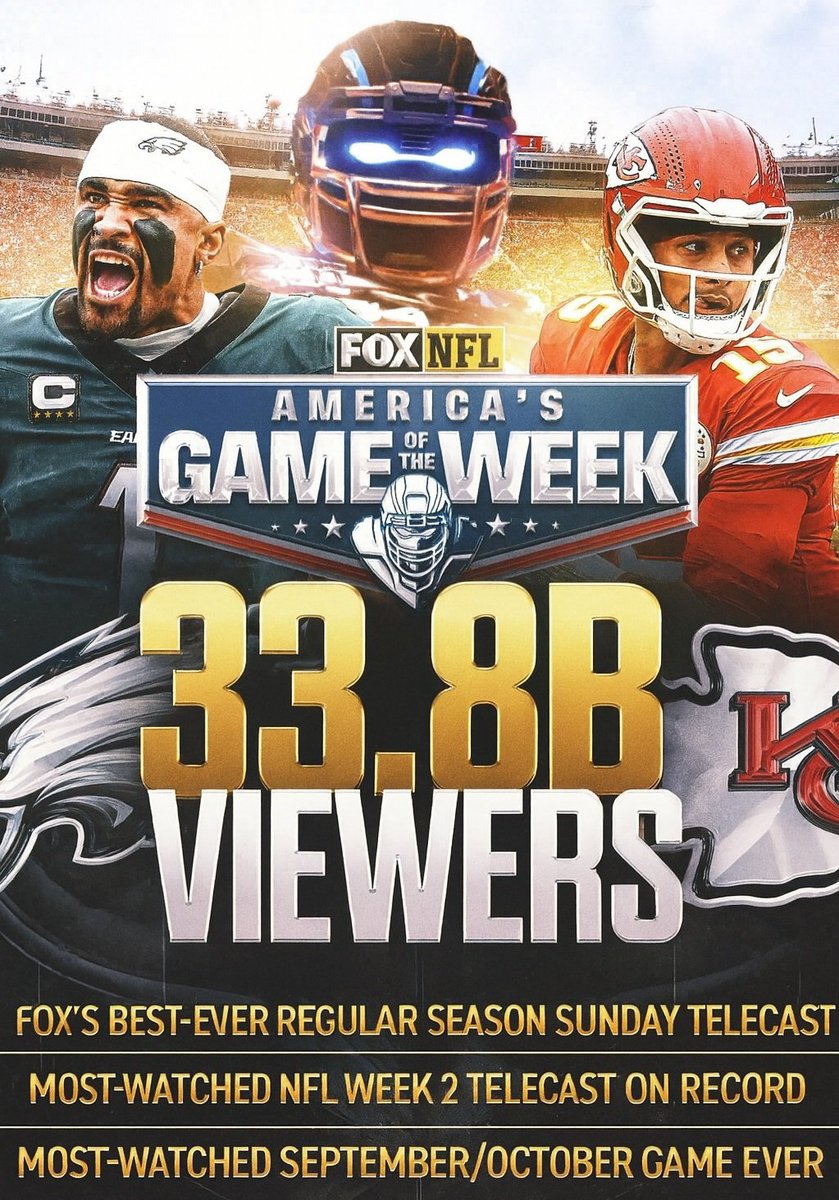 Nearly 34 BILLION people watched last year's Super Bowl rematch on Sunday 🤯