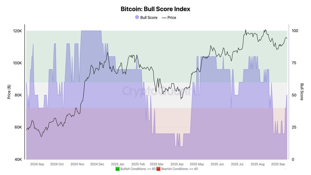 _theCryptoKing1's tweet photo. 🔥 Bitcoin Bull Score switches from "bearish" to "neutral"
The index is up from 20 to 50 in the last four days 🚀
#FearAndGreed #Bitcoin #BullScore #Positive #Bullish #Bearish #Crypto https://t.co/yYq9XgVk3I