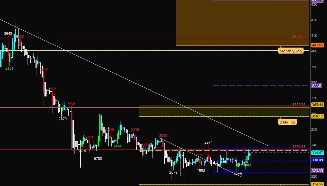 blondebroker1's tweet photo. $MSTR basing and holding $318 (been mentioning this level)
Next we need $338, $344
Above that room to gold band at $358 https://t.co/tYI4NEIoC4