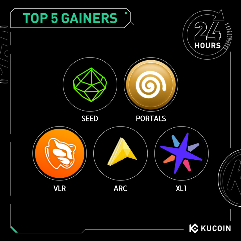 kucoincom's tweet photo. 🚀 24H Top 5 Gainers on #KuCoin (September 17, 2025)

1. $SEED (@SeedCombinator) - $0.0078 (+669%)
2. $PORTALS (@_portals_) - $0.21 (+251%)
3. $VLR (@VeloraDEX) - $0.024 (+117%)
4. $ARC (@arcade2earn) - $0.007 (+95%)
5. #XL1 (@OfficialXYO) - $0.00081 (+95%)

#Ku24hour