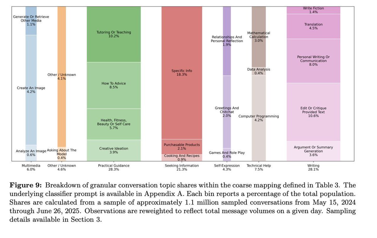 OpenAI just published their top use cases of ChatGPT.

The unbundling of ChatGPT is coming, and each of these sections will be a $1b+ business.