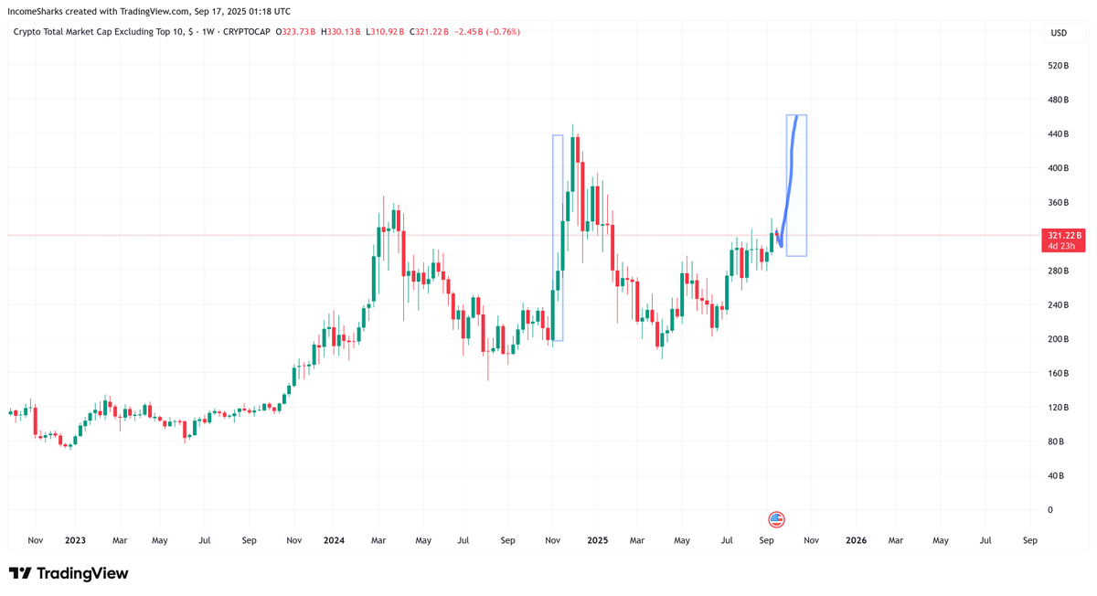 IncomeSharks's tweet photo. $OTHERS - A chart that excludes the top 10 crypto coins. What's keeping me optimistic is knowing how much can happen in the months of October and November. https://t.co/rZgwv97YHz