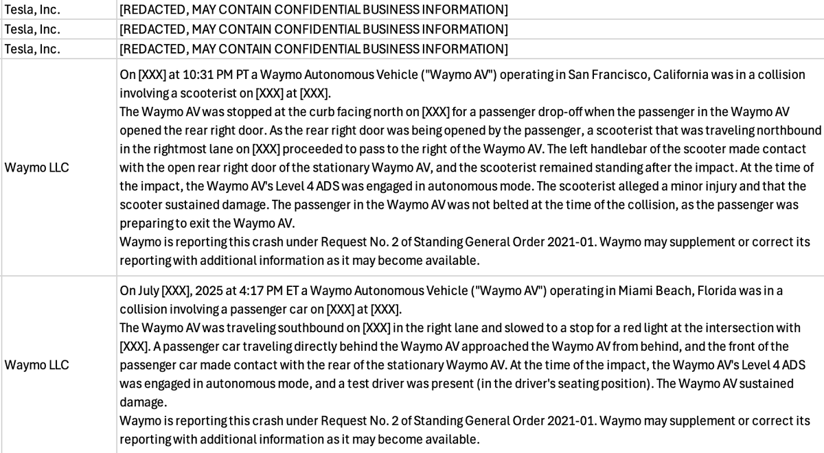 In one month of operation <a href="/Tesla/">Tesla</a>'s supervised "Robotaxi" had three crashes and injured somebody.

Tesla is terrified of the public learning how defective its software is, so unlike the real robotaxi companies, Tesla is redacting the crash details in its reports to <a href="/NHTSAgov/">nhtsagov</a>: